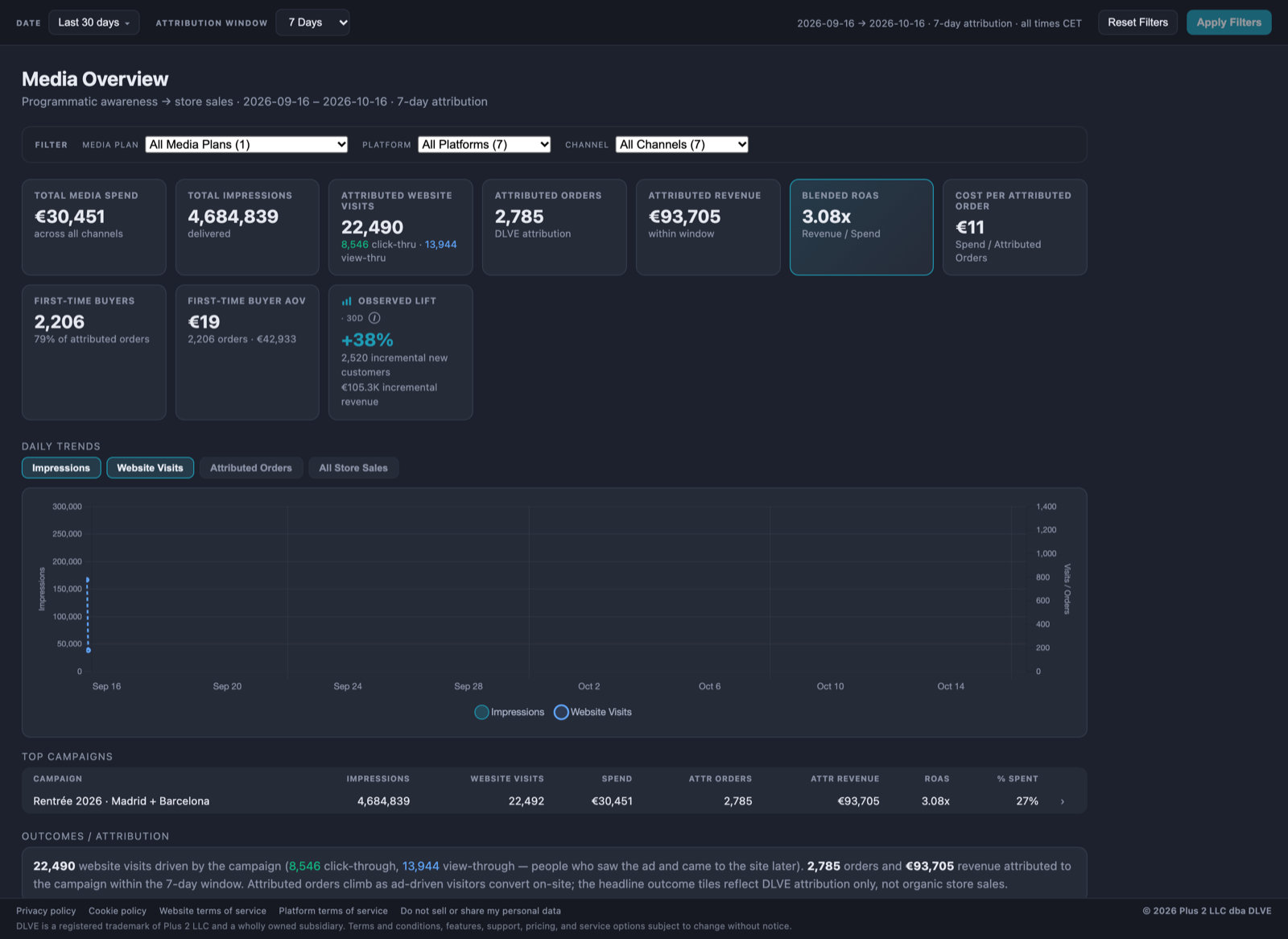 Spend, attributed orders, revenue, and return by channel and campaign